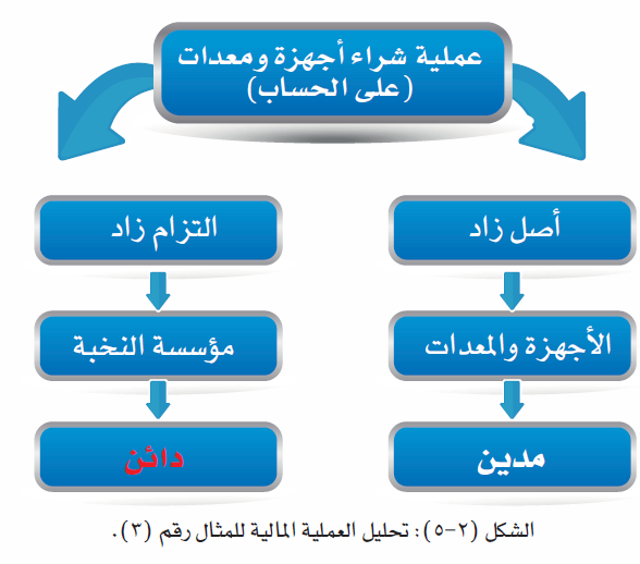 تحليل العملية المالية مثال 3